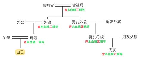 三等親是指